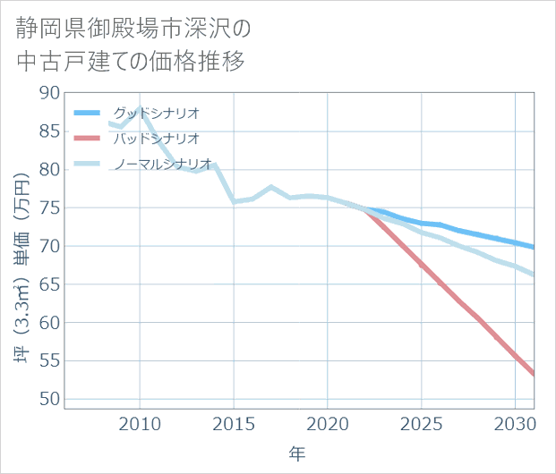 静岡県御殿場市深沢の中古戸建て価格推移