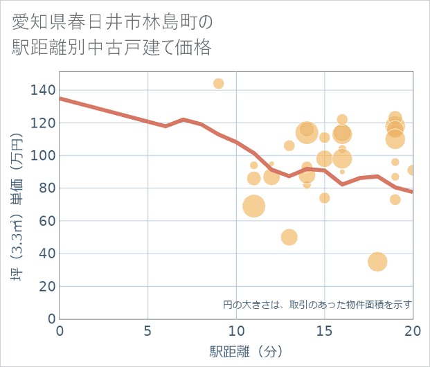 愛知県春日井市林島町の徒歩距離別の中古戸建て坪単価