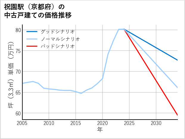 祝園駅（京都府）の中古戸建て価格推移