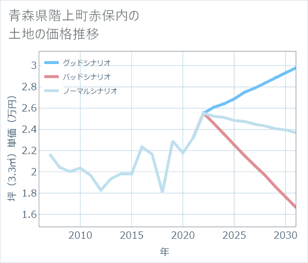 青森県階上町赤保内の土地価格推移