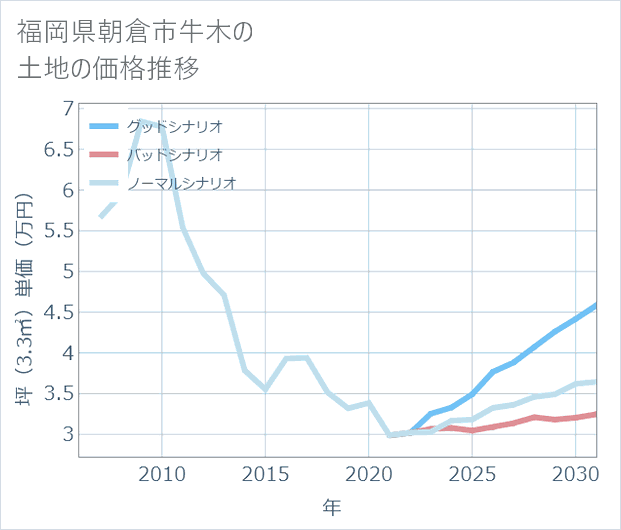 福岡県朝倉市牛木の土地価格推移