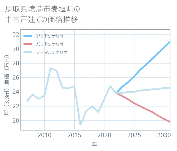 鳥取県境港市麦垣町の中古戸建て価格推移