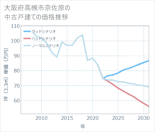 大阪府高槻市奈佐原の中古戸建て価格推移