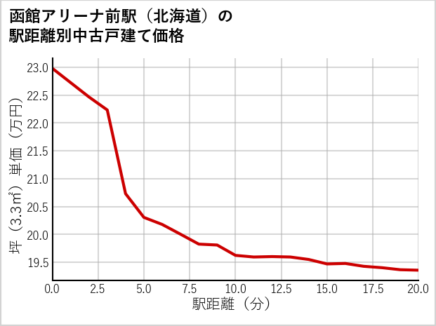 函館アリーナ前駅（北海道）の徒歩距離別の中古戸建て坪単価