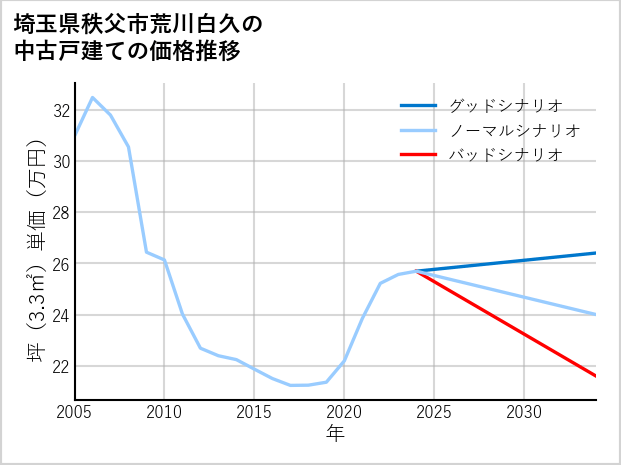 埼玉県秩父市荒川白久の中古戸建て価格推移