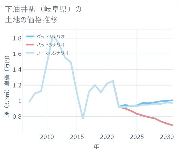 下油井駅(岐阜県)の土地価格推移
