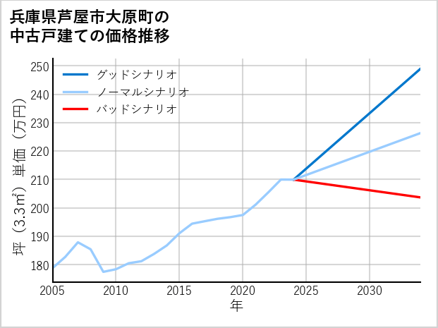 兵庫県芦屋市大原町の中古戸建て価格推移