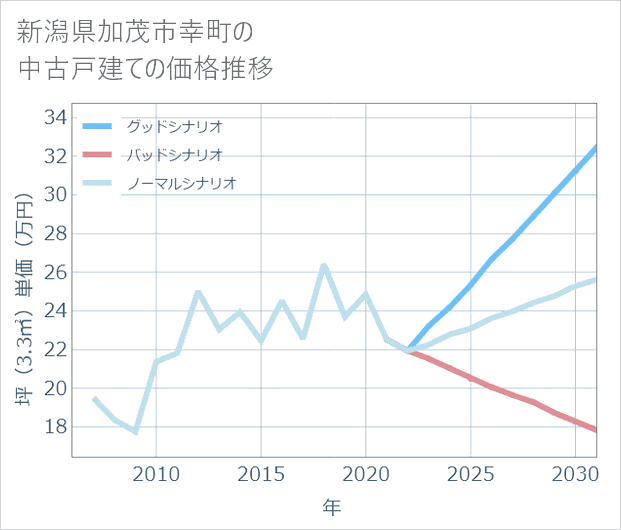 新潟県加茂市幸町の中古戸建て価格推移