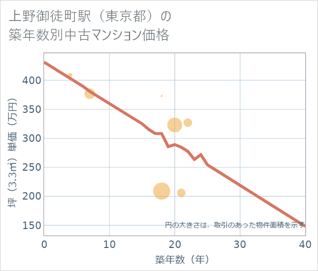上野御徒町駅(東京都)の築年数別の中古マンション坪単価