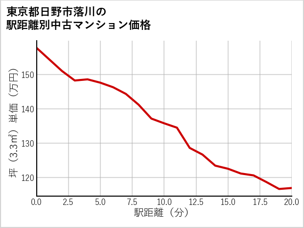 東京都日野市落川の徒歩距離別の中古マンション坪単価