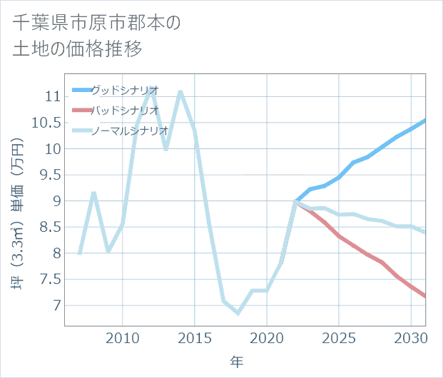 千葉県市原市郡本の土地価格推移