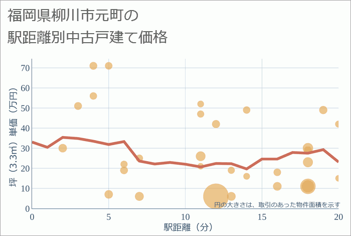 福岡県柳川市元町の徒歩距離別の中古戸建て坪単価