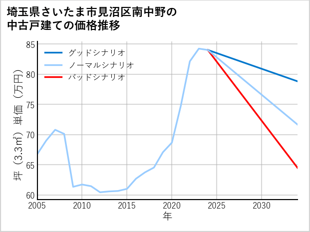 埼玉県さいたま市見沼区南中野の中古戸建て価格推移