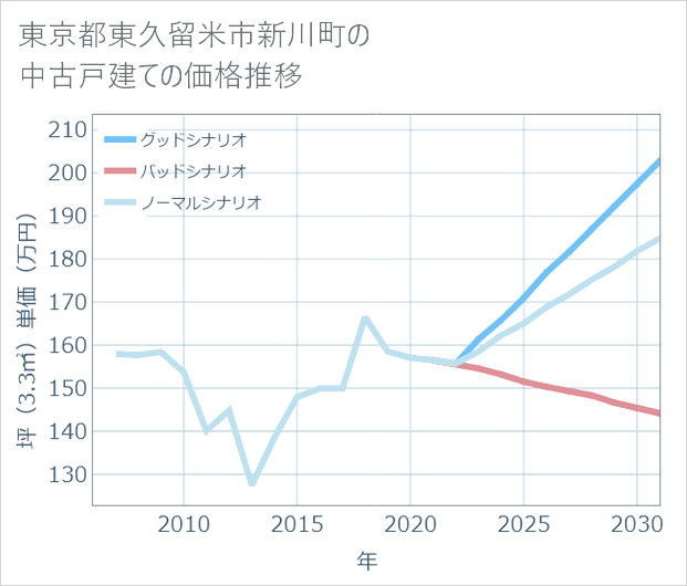 東京都東久留米市新川町の中古戸建て価格推移