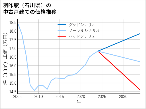 羽咋駅（石川県）の中古戸建て価格推移