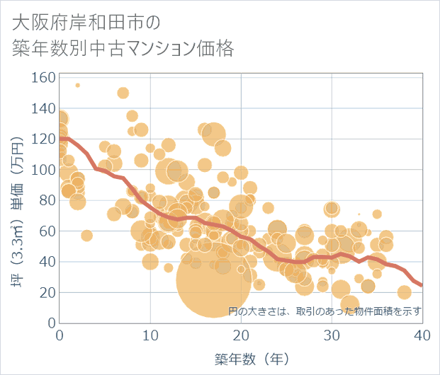 大阪府岸和田市の築年数別の中古マンション坪単価