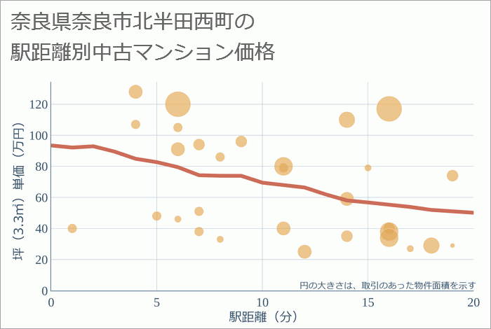 奈良県奈良市北半田西町の徒歩距離別の中古マンション坪単価