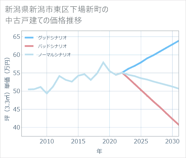 新潟県新潟市東区下場新町の中古戸建て価格推移