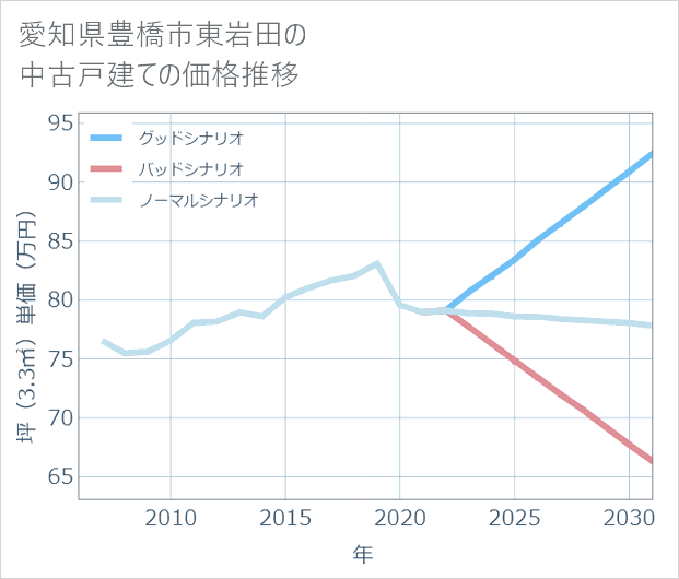 愛知県豊橋市東岩田の中古戸建て価格推移