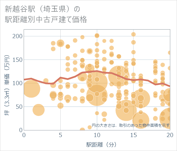 新越谷駅(埼玉県)の徒歩距離別の中古戸建て坪単価