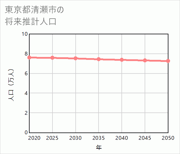 清瀬市の将来推計人口