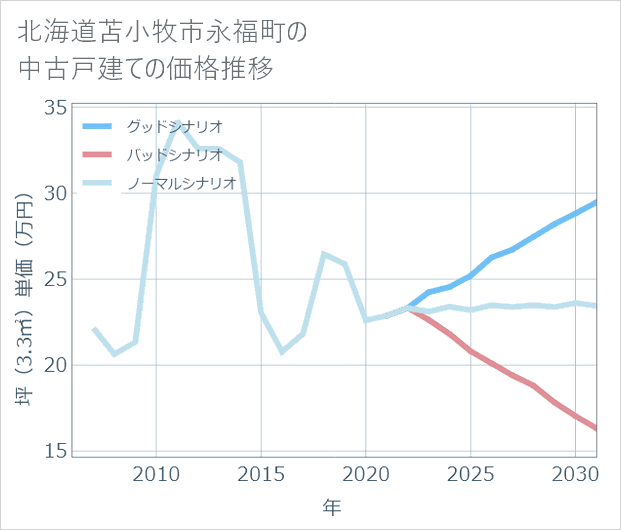 北海道苫小牧市永福町の中古戸建て価格推移