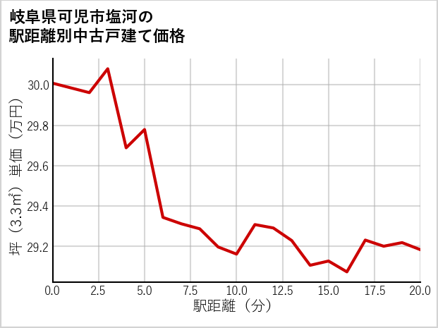 岐阜県可児市塩河の徒歩距離別の中古戸建て坪単価