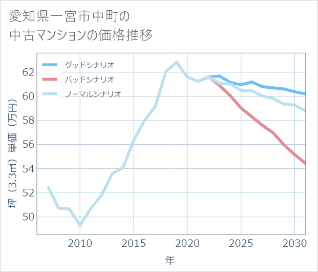 愛知県一宮市中町の中古マンション価格推移