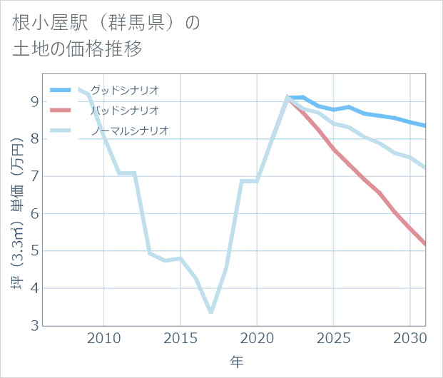 根小屋駅(群馬県)の土地価格推移