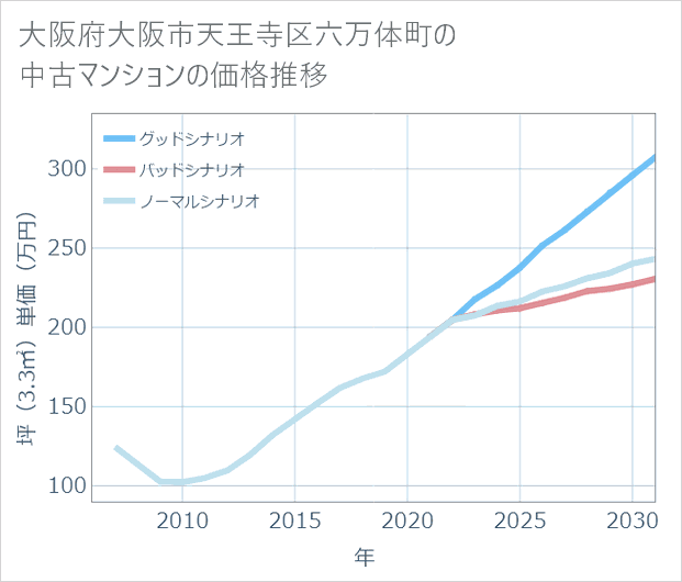大阪府大阪市天王寺区六万体町の中古マンション価格推移