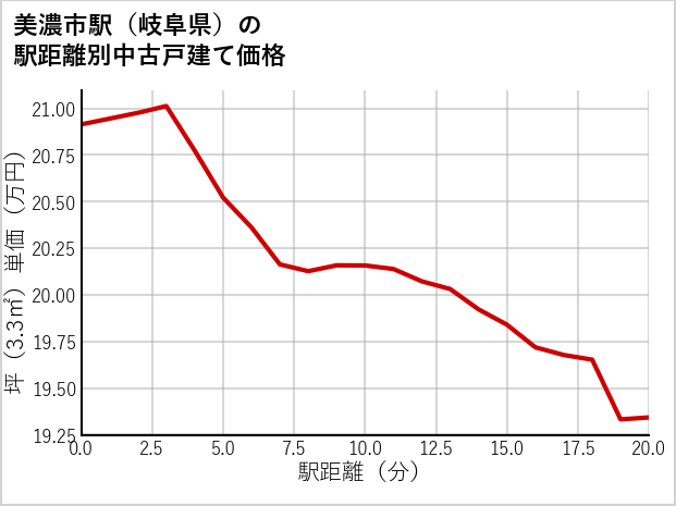 美濃市駅（岐阜県）の徒歩距離別の中古戸建て坪単価