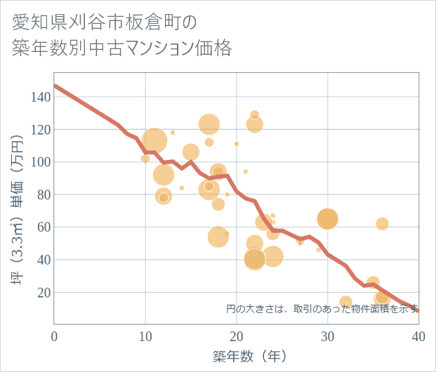 愛知県刈谷市板倉町の築年数別の中古マンション坪単価