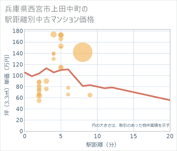 兵庫県西宮市上田中町の徒歩距離別の中古マンション坪単価