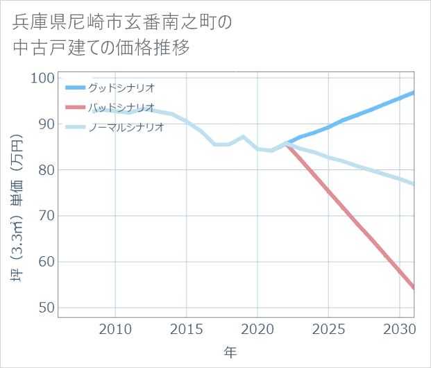 兵庫県尼崎市玄番南之町の中古戸建て価格推移