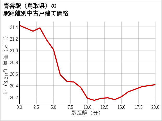 青谷駅（鳥取県）の徒歩距離別の中古戸建て坪単価