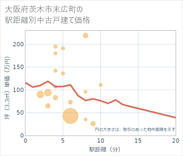 大阪府茨木市末広町の徒歩距離別の中古戸建て坪単価