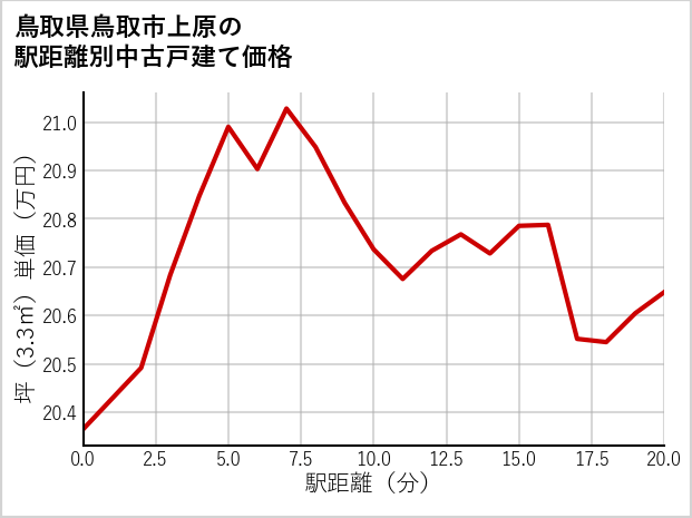 鳥取県鳥取市上原の徒歩距離別の中古戸建て坪単価