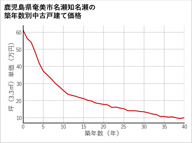鹿児島県奄美市名瀬知名瀬の築年数別の中古戸建て坪単価