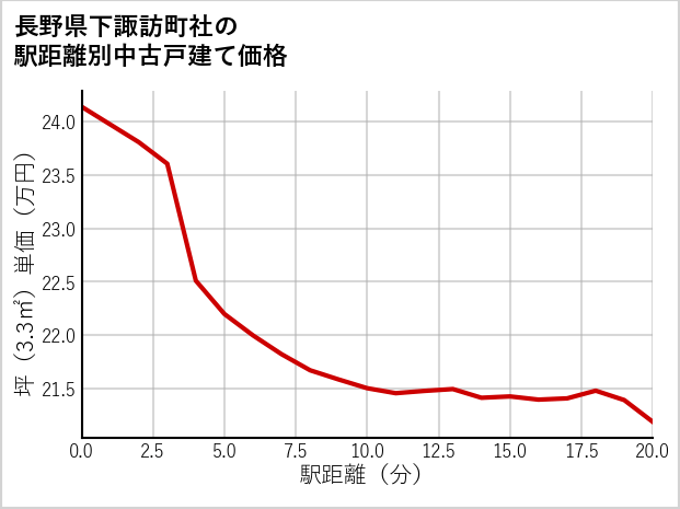 長野県下諏訪町社の徒歩距離別の中古戸建て坪単価