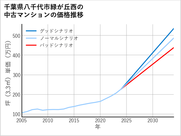 千葉県八千代市緑が丘西の中古マンション価格推移