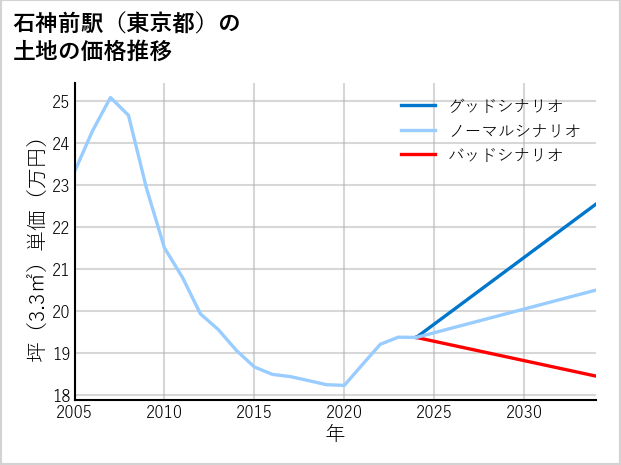 石神前駅（東京都）の土地価格推移