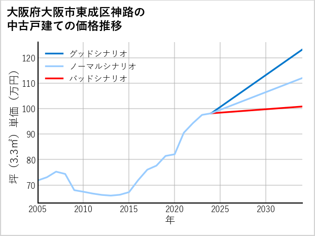 大阪府大阪市東成区神路の中古戸建て価格推移