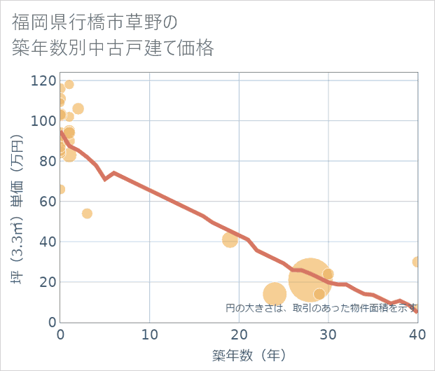 福岡県行橋市草野の築年数別の中古戸建て坪単価