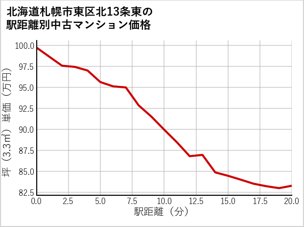 北海道札幌市東区北13条東の徒歩距離別の中古マンション坪単価