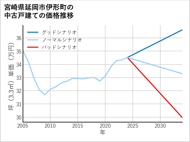 宮崎県延岡市伊形町の中古戸建て価格推移