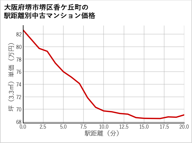 大阪府堺市堺区香ケ丘町の徒歩距離別の中古マンション坪単価