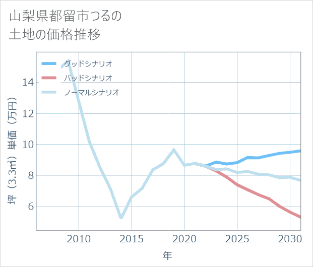 山梨県都留市つるの土地価格推移