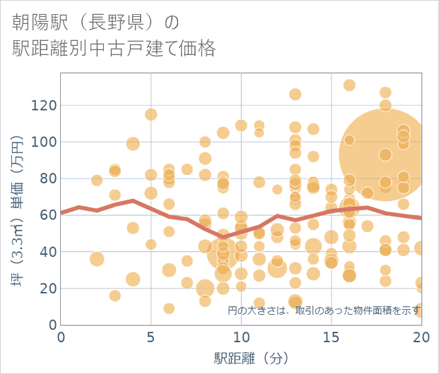 朝陽駅(長野県)の徒歩距離別の中古戸建て坪単価