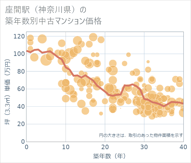 座間駅(神奈川県)の築年数別の中古マンション坪単価
