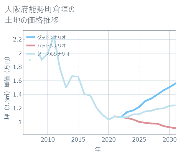 大阪府能勢町倉垣の土地価格推移